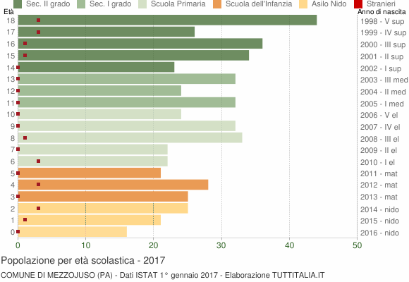 Grafico Popolazione in età scolastica - Mezzojuso 2017