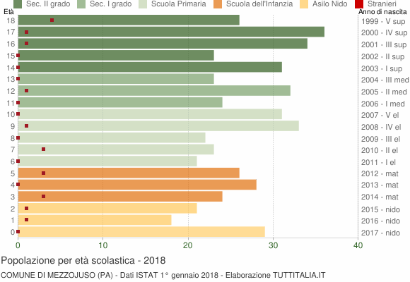 Grafico Popolazione in età scolastica - Mezzojuso 2018