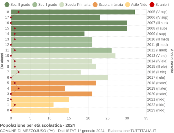 Grafico Popolazione in età scolastica - Mezzojuso 2024