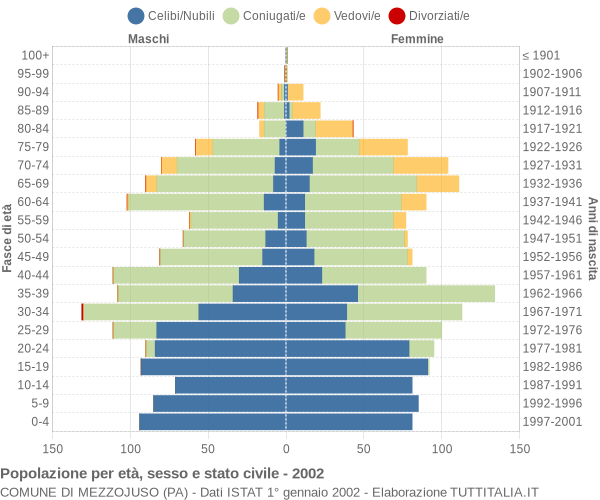 Grafico Popolazione per età, sesso e stato civile Comune di Mezzojuso (PA)