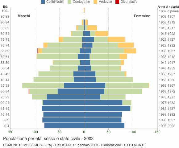 Grafico Popolazione per età, sesso e stato civile Comune di Mezzojuso (PA)