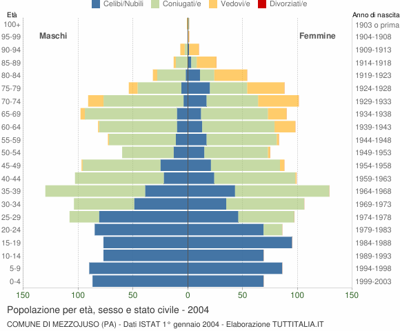 Grafico Popolazione per età, sesso e stato civile Comune di Mezzojuso (PA)