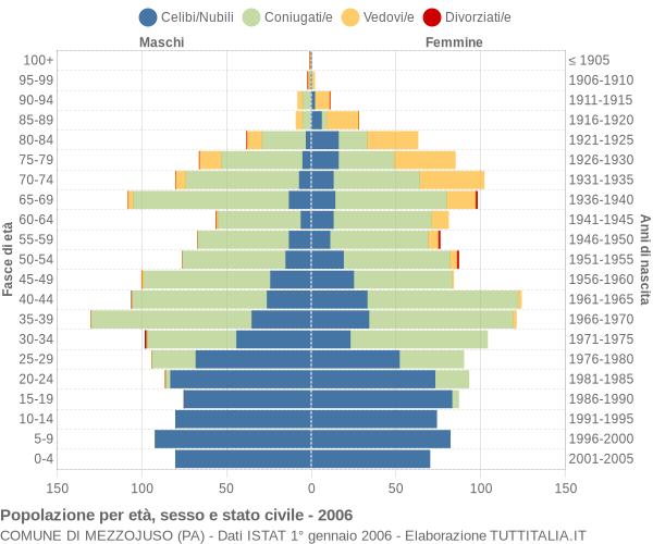 Grafico Popolazione per età, sesso e stato civile Comune di Mezzojuso (PA)