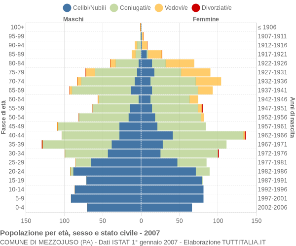 Grafico Popolazione per età, sesso e stato civile Comune di Mezzojuso (PA)