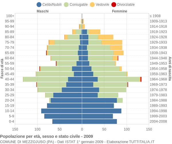 Grafico Popolazione per età, sesso e stato civile Comune di Mezzojuso (PA)