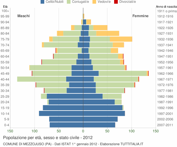 Grafico Popolazione per età, sesso e stato civile Comune di Mezzojuso (PA)