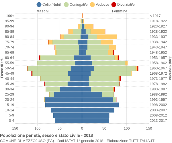 Grafico Popolazione per età, sesso e stato civile Comune di Mezzojuso (PA)