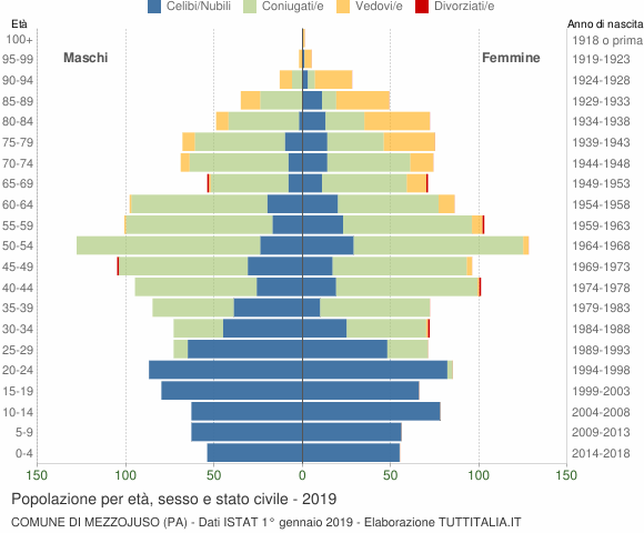 Grafico Popolazione per età, sesso e stato civile Comune di Mezzojuso (PA)