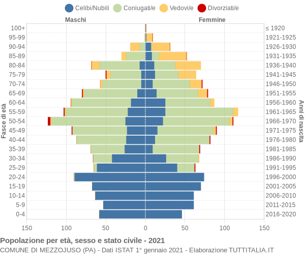 Grafico Popolazione per età, sesso e stato civile Comune di Mezzojuso (PA)