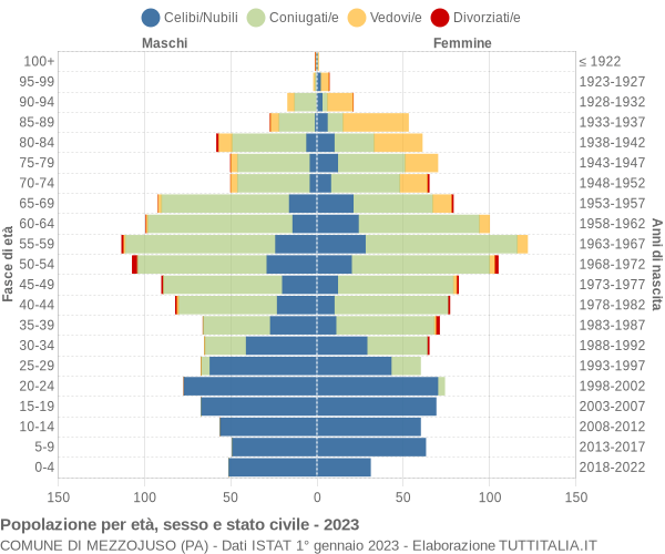 Grafico Popolazione per età, sesso e stato civile Comune di Mezzojuso (PA)