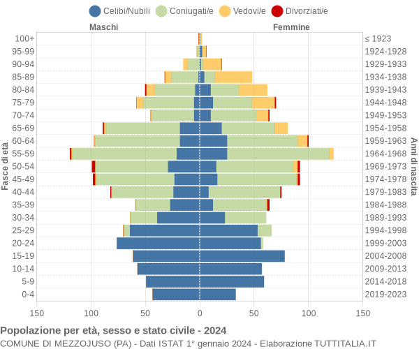 Grafico Popolazione per età, sesso e stato civile Comune di Mezzojuso (PA)