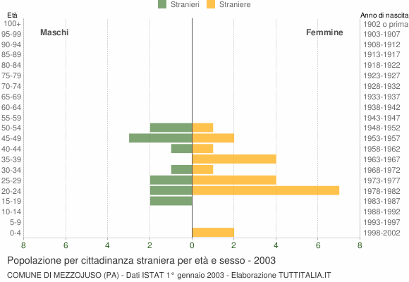 Grafico cittadini stranieri - Mezzojuso 2003