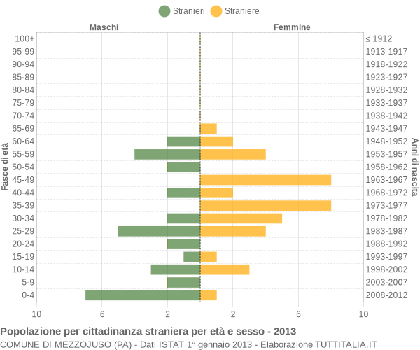 Grafico cittadini stranieri - Mezzojuso 2013