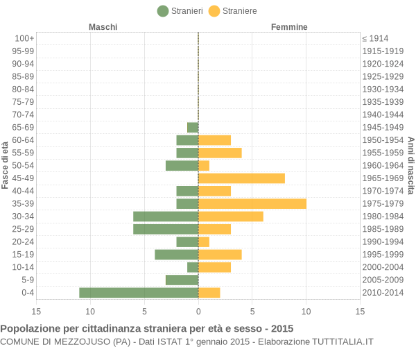 Grafico cittadini stranieri - Mezzojuso 2015