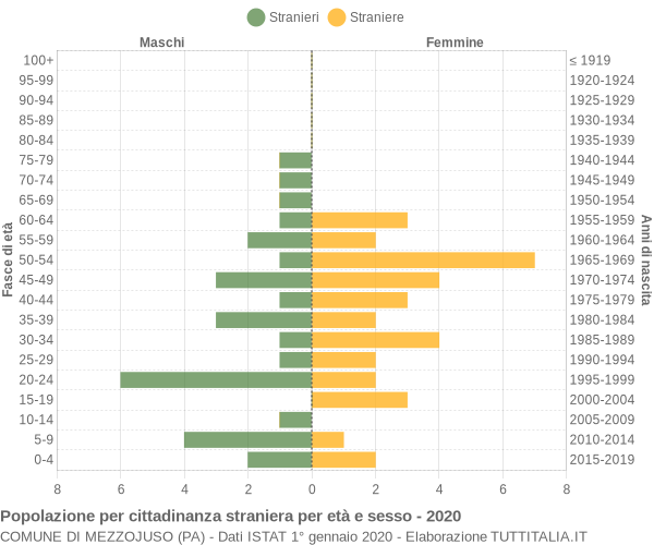 Grafico cittadini stranieri - Mezzojuso 2020