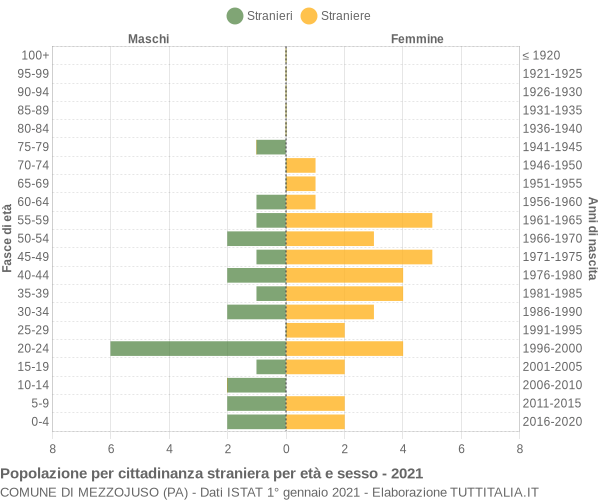 Grafico cittadini stranieri - Mezzojuso 2021