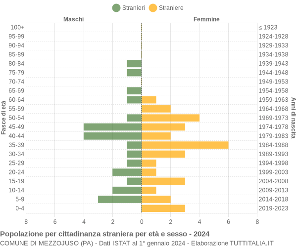 Grafico cittadini stranieri - Mezzojuso 2024