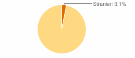 Percentuale cittadini stranieri Comune di Mezzojuso (PA)