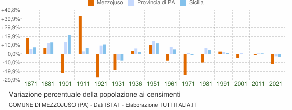 Grafico variazione percentuale della popolazione Comune di Mezzojuso (PA)