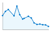 Grafico andamento storico popolazione Comune di Mezzojuso (PA)