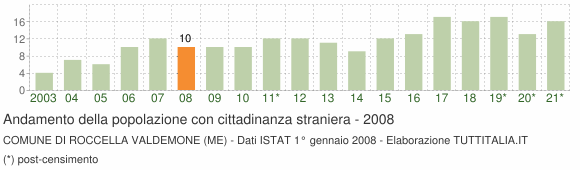 Grafico andamento popolazione stranieri Comune di Roccella Valdemone (ME)