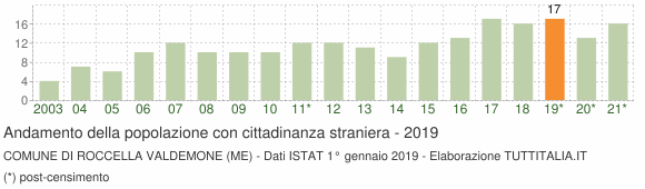 Grafico andamento popolazione stranieri Comune di Roccella Valdemone (ME)