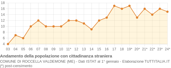 Andamento popolazione stranieri Comune di Roccella Valdemone (ME)