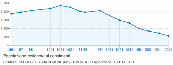 Grafico andamento storico popolazione Comune di Roccella Valdemone (ME)