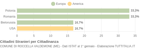 Grafico cittadinanza stranieri - Roccella Valdemone 2005