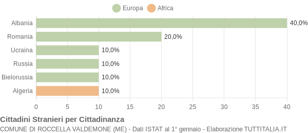 Grafico cittadinanza stranieri - Roccella Valdemone 2008