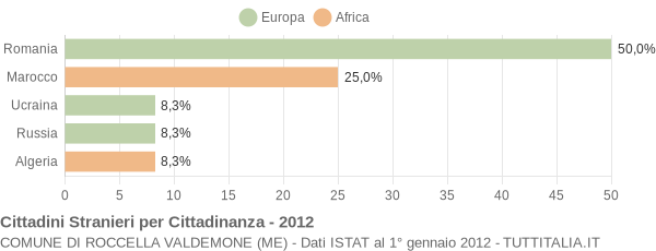 Grafico cittadinanza stranieri - Roccella Valdemone 2012