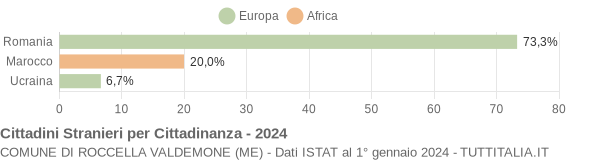 Grafico cittadinanza stranieri - Roccella Valdemone 2024