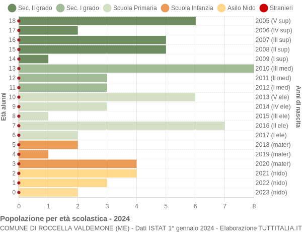 Grafico Popolazione in età scolastica - Roccella Valdemone 2024