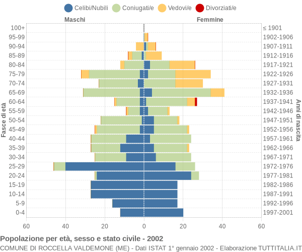 Grafico Popolazione per età, sesso e stato civile Comune di Roccella Valdemone (ME)