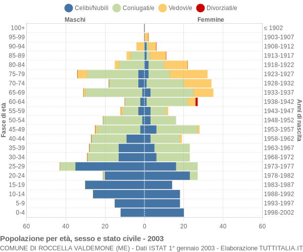 Grafico Popolazione per età, sesso e stato civile Comune di Roccella Valdemone (ME)