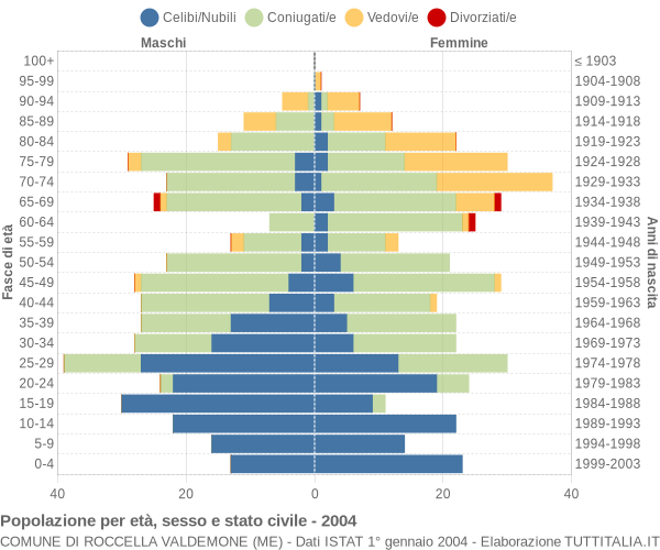 Grafico Popolazione per età, sesso e stato civile Comune di Roccella Valdemone (ME)