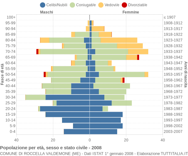 Grafico Popolazione per età, sesso e stato civile Comune di Roccella Valdemone (ME)