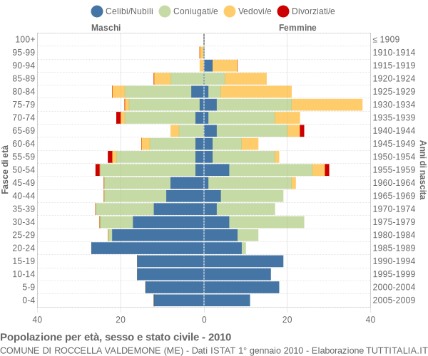 Grafico Popolazione per età, sesso e stato civile Comune di Roccella Valdemone (ME)