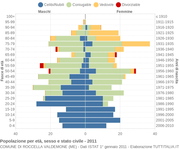 Grafico Popolazione per età, sesso e stato civile Comune di Roccella Valdemone (ME)