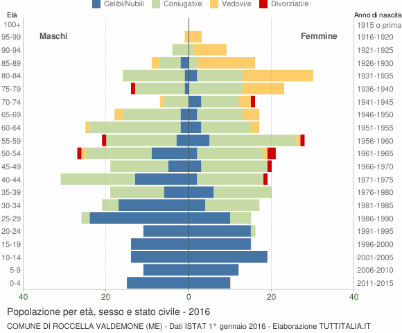 Grafico Popolazione per età, sesso e stato civile Comune di Roccella Valdemone (ME)