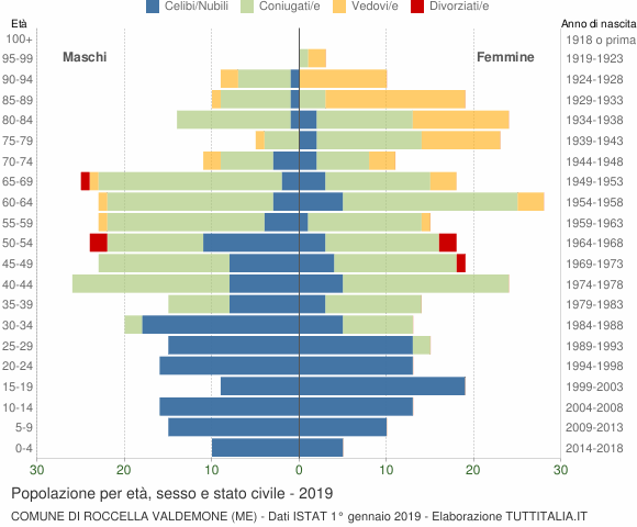 Grafico Popolazione per età, sesso e stato civile Comune di Roccella Valdemone (ME)