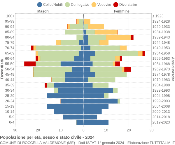 Grafico Popolazione per età, sesso e stato civile Comune di Roccella Valdemone (ME)