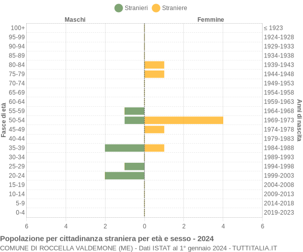 Grafico cittadini stranieri - Roccella Valdemone 2024