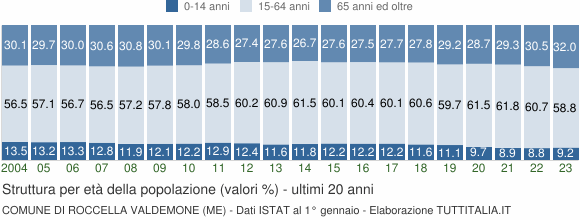 Grafico struttura della popolazione Comune di Roccella Valdemone (ME)