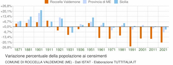 Grafico variazione percentuale della popolazione Comune di Roccella Valdemone (ME)