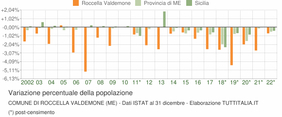 Variazione percentuale della popolazione Comune di Roccella Valdemone (ME)