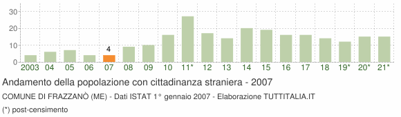 Grafico andamento popolazione stranieri Comune di Frazzanò (ME)