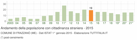 Grafico andamento popolazione stranieri Comune di Frazzanò (ME)