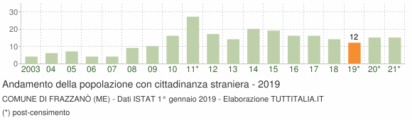 Grafico andamento popolazione stranieri Comune di Frazzanò (ME)