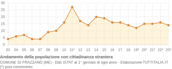 Andamento popolazione stranieri Comune di Frazzanò (ME)